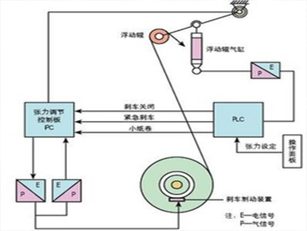 格誠經緯小百科之張力恒定